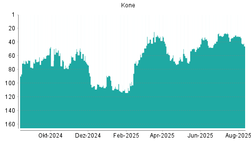 BOTSI®-Advisor belässt Kone weiter auf ...