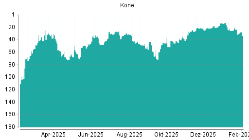 BOTSI®-Advisor Abstufung Kone von Rang 27 auf ...