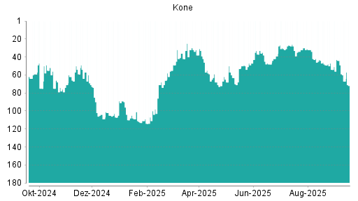 BOTSI®-Advisor Hochstufung Kone von Rang 47 auf ...