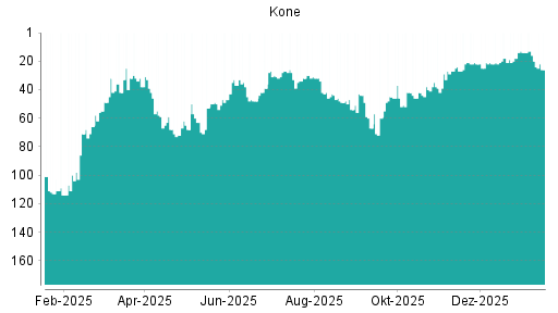 BOTSI®-Advisor Abstufung Kone von Rang 33 auf ...