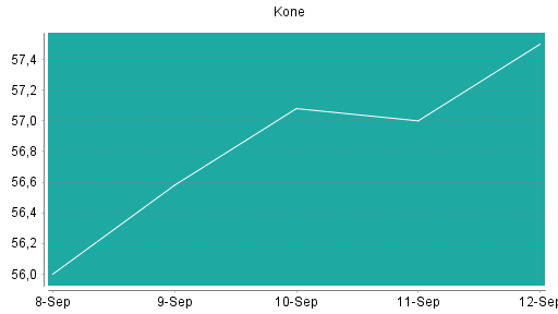 BOTSI®-Advisor Hochstufung Kone von Rang 45 auf ...