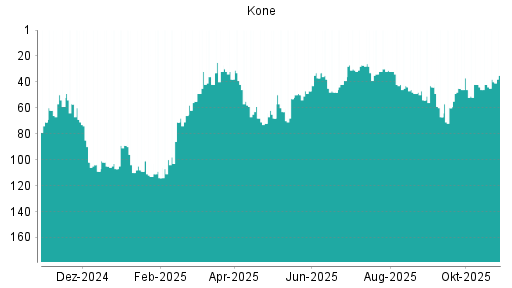 BOTSI®-Advisor Hochstufung Kone von Rang 38 auf ...