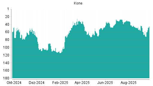 BOTSI®-Advisor Hochstufung Kone von Rang 49 auf ...