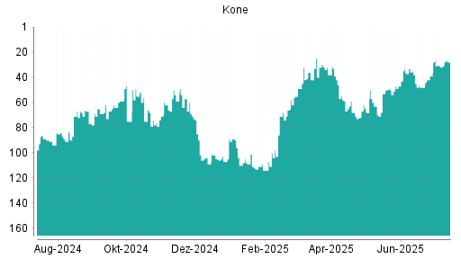 BOTSI®-Advisor belässt Kone weiter auf ...