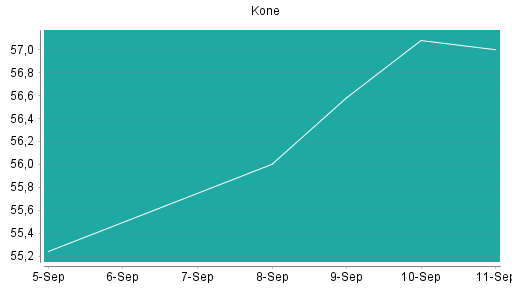 BOTSI®-Advisor Hochstufung Kone von Rang 49 auf ...