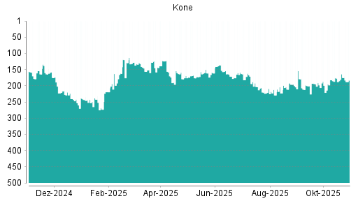 BOTSI®-Advisor Abstufung Kone von Rang 289 auf Rang 302
