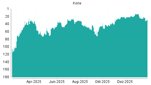 BOTSI®-Advisor Abstufung Kone von Rang 13 auf ...