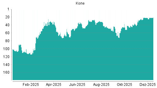 BOTSI®-Advisor Abstufung Kone von Rang 21 auf ...