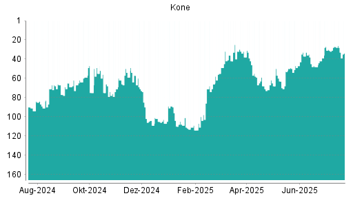 BOTSI®-Advisor Abstufung Kone von Rang 28 auf ...