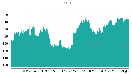 BOTSI®-Advisor Hochstufung Kone von Rang 32 auf ...