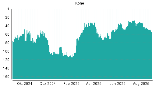 BOTSI®-Advisor Abstufung Kone von Rang 38 auf ...
