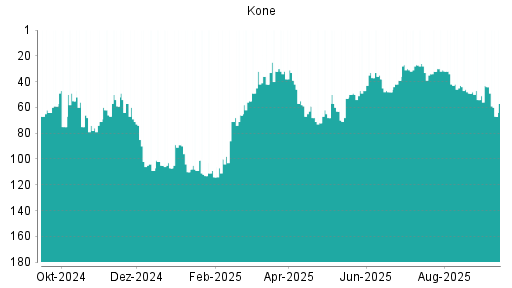 BOTSI®-Advisor Hochstufung Kone von Rang 67 auf ...