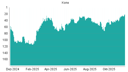 BOTSI®-Advisor Hochstufung Kone von Rang 26 auf ...