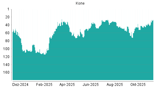 BOTSI®-Advisor Abstufung Kone von Rang 27 auf ...