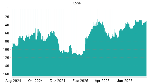 BOTSI®-Advisor Abstufung Kone von Rang 50 auf ...