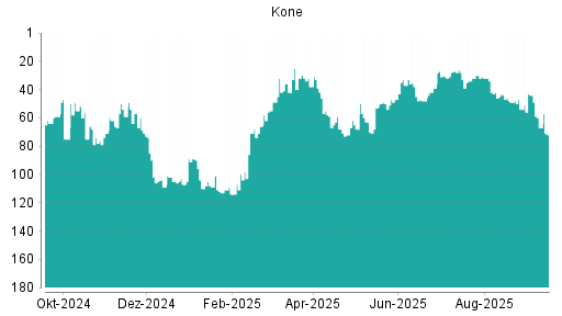 BOTSI®-Advisor Abstufung Kone von Rang 57 auf ...