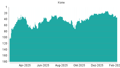 BOTSI®-Advisor Hochstufung Kone von Rang 22 auf ...