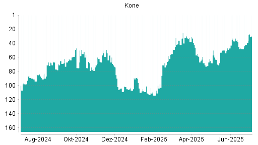 BOTSI®-Advisor Hochstufung Kone von Rang 39 auf ...