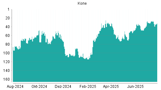 BOTSI®-Advisor Abstufung Kone von Rang 57 auf ...