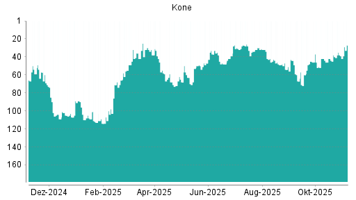 BOTSI®-Advisor belässt Kone weiter auf Rang 54