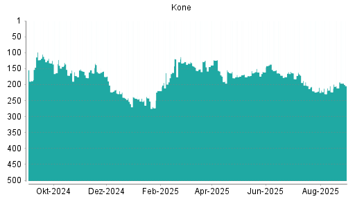 BOTSI®-Advisor Hochstufung Kone von Rang 260 auf Rang 225