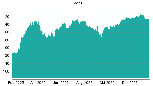 BOTSI®-Advisor Hochstufung Kone von Rang 25 auf ...