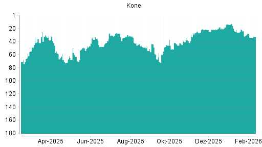 BOTSI®-Advisor belässt Kone weiter auf ...