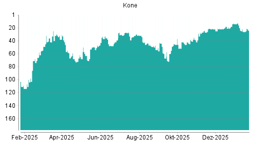 BOTSI®-Advisor Abstufung Kone von Rang 22 auf ...