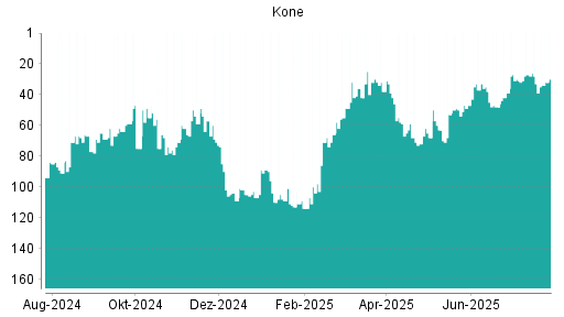 BOTSI®-Advisor Abstufung Kone von Rang 50 auf ...