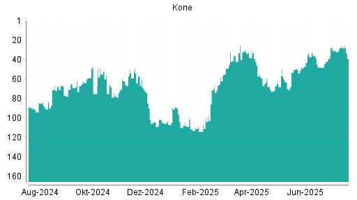 BOTSI®-Advisor Hochstufung Kone von Rang 57 auf ...