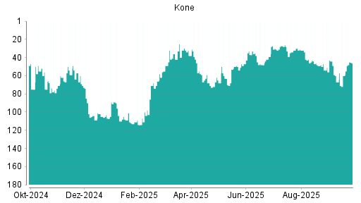 BOTSI®-Advisor Hochstufung Kone von Rang 48 auf ...