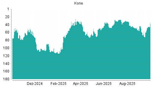 BOTSI®-Advisor belässt Kone weiter auf ...