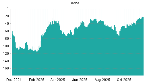 BOTSI®-Advisor Hochstufung Kone von Rang 21 auf ...