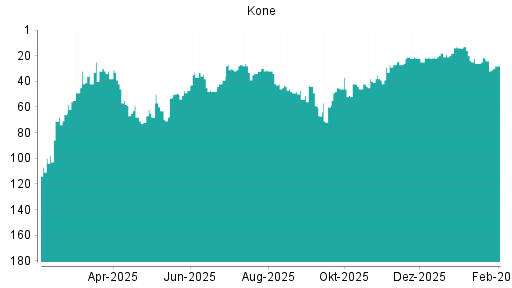 BOTSI®-Advisor Hochstufung Kone von Rang 30 auf ...