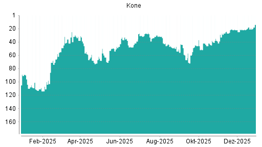 BOTSI®-Advisor Abstufung Kone von Rang 13 auf ...