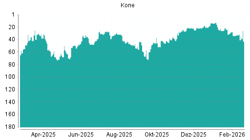 BOTSI®-Advisor Hochstufung Kone von Rang 21 auf ...