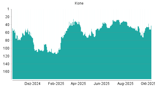 BOTSI®-Advisor Abstufung Kone von Rang 37 auf ...