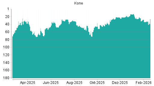 BOTSI®-Advisor Abstufung Kone von Rang 35 auf ...