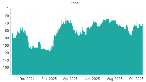 BOTSI®-Advisor belässt Kone weiter auf ...