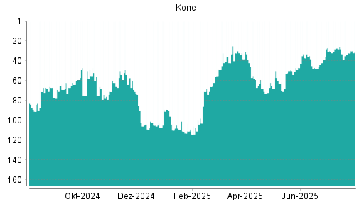BOTSI®-Advisor belässt Kone weiter auf Rang 36
