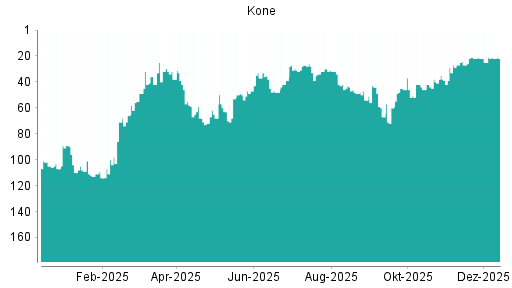 BOTSI®-Advisor belässt Kone weiter auf ...