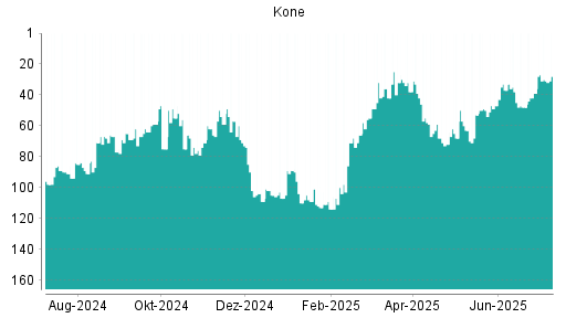 BOTSI®-Advisor Hochstufung Kone von Rang 32 auf ...