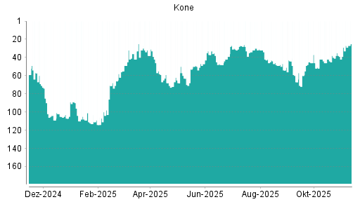 BOTSI®-Advisor Hochstufung Kone von Rang 29 auf ...