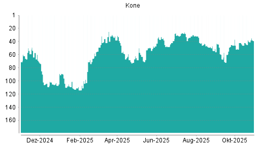 BOTSI®-Advisor Hochstufung Kone von Rang 52 auf ...