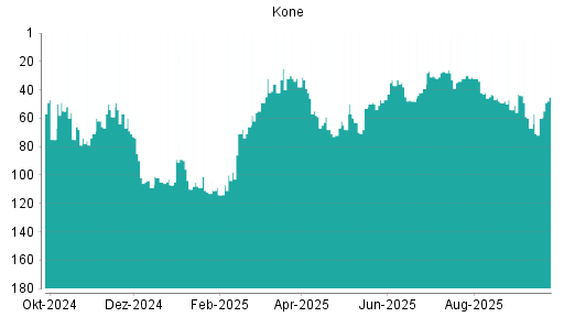 BOTSI®-Advisor Hochstufung Kone von Rang 49 auf ...