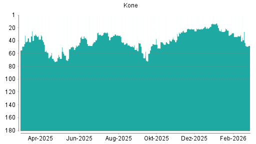 BOTSI®-Advisor belässt Kone weiter auf ...