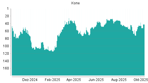 BOTSI®-Advisor Abstufung Kone von Rang 27 auf ... BOTSI®-Advisor Abstufung Kone von Rang 27 auf ...