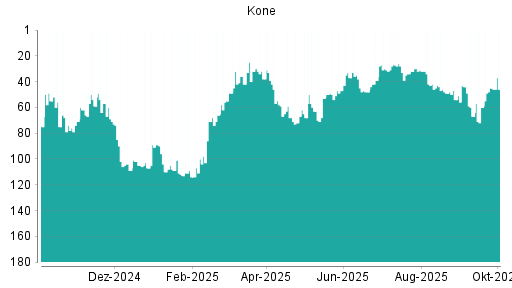 BOTSI®-Advisor belässt Kone weiter auf ...