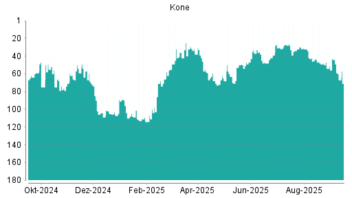 BOTSI®-Advisor Abstufung Kone von Rang 57 auf ...