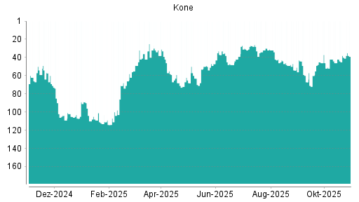 BOTSI®-Advisor Hochstufung Kone von Rang 41 auf ...